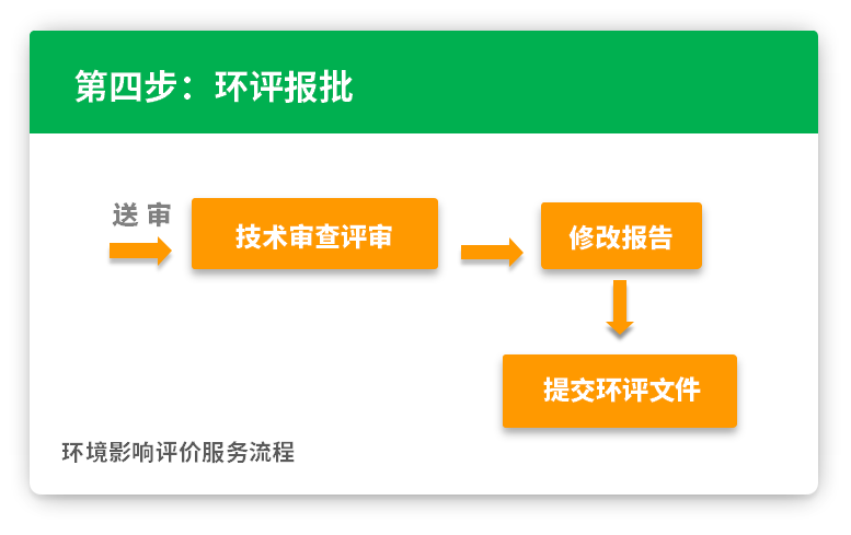 第四步：環(huán)評報(bào)批 